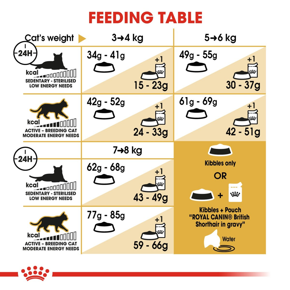 Royal Canin Feline Breed Nutrition British Shorthair Adult 4 KG