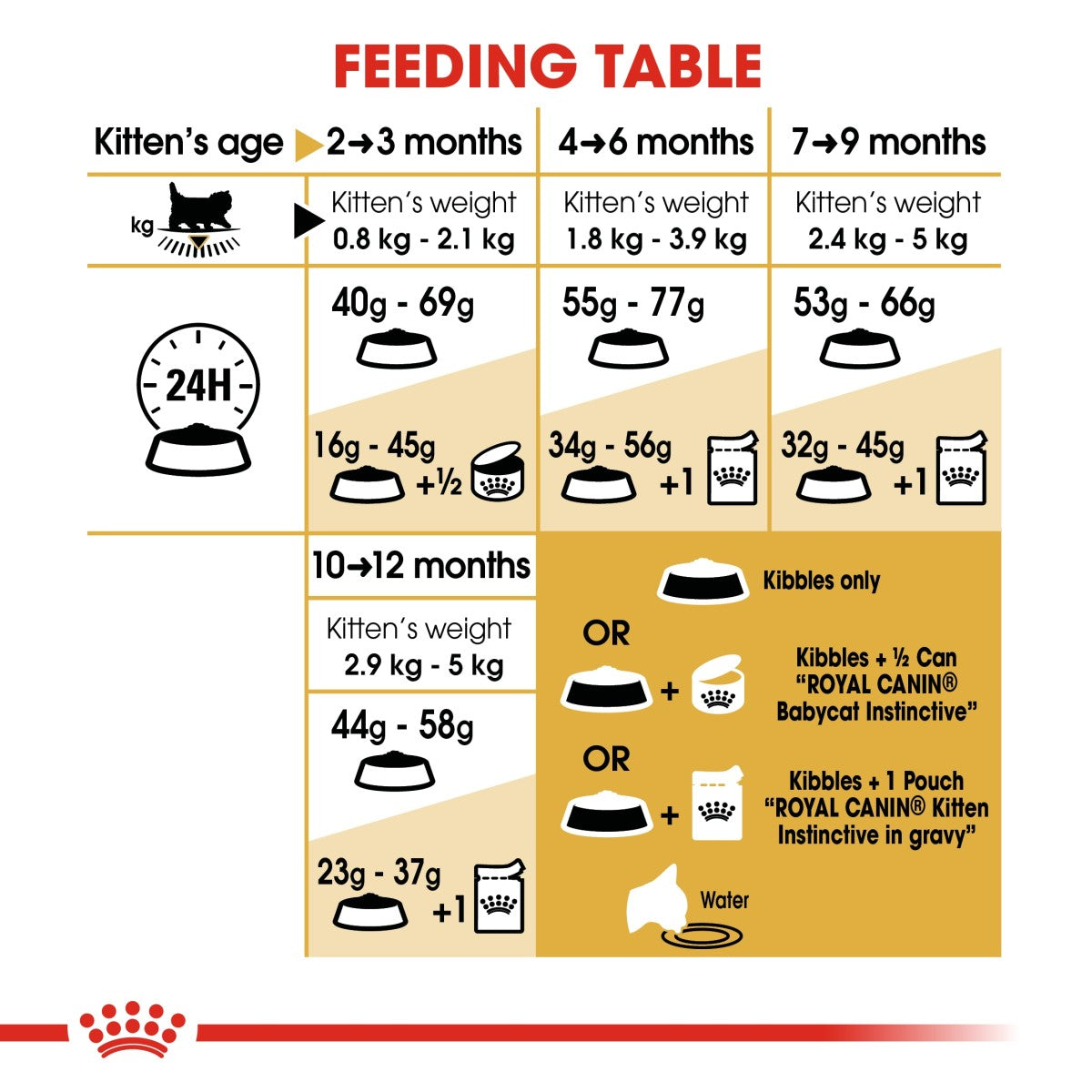 Royal Canin Feline Breed Nutrition Persian Kitten